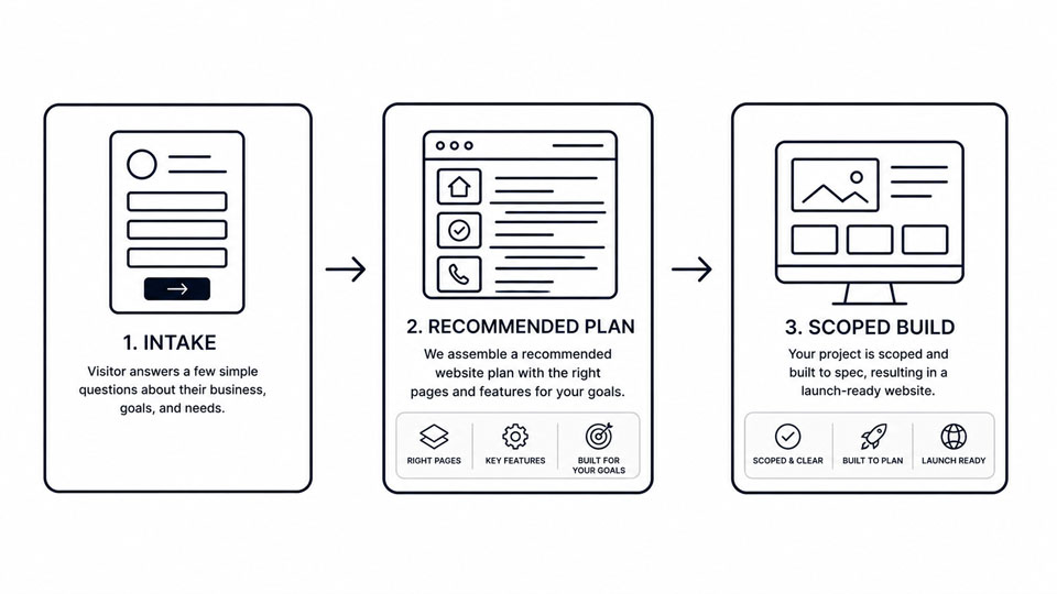 Diagram showing intake answers becoming a recommended website plan.